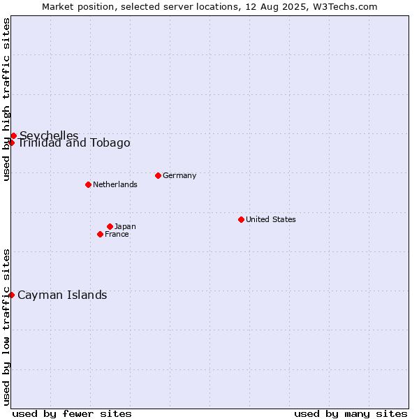 Market position of Seychelles vs. Trinidad and Tobago vs. Cayman Islands