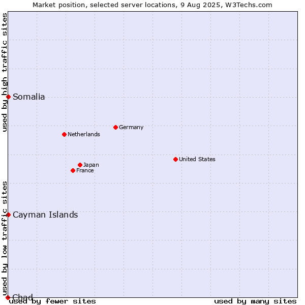 Market position of Cayman Islands vs. Somalia vs. Chad