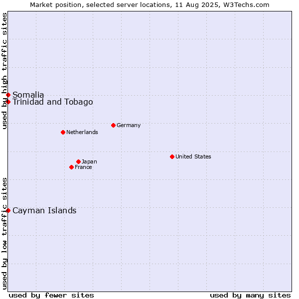 Market position of Trinidad and Tobago vs. Cayman Islands vs. Somalia