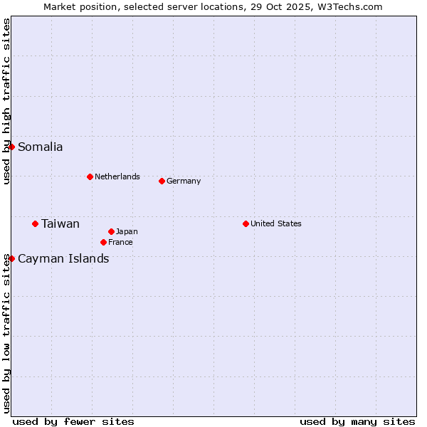Market position of Taiwan vs. Somalia vs. Cayman Islands
