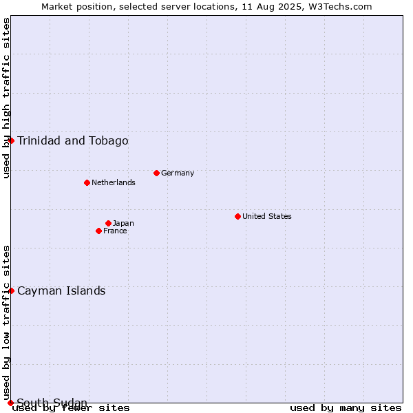 Market position of Trinidad and Tobago vs. Cayman Islands vs. South Sudan