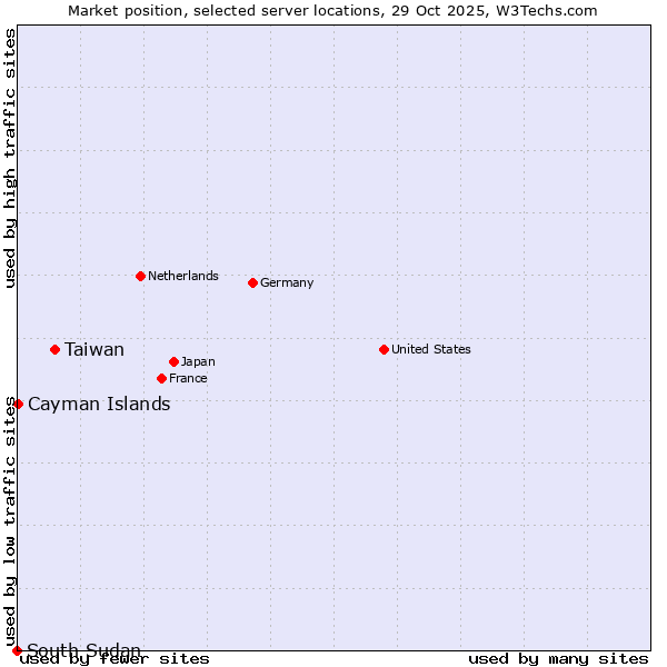Market position of Taiwan vs. Cayman Islands vs. South Sudan