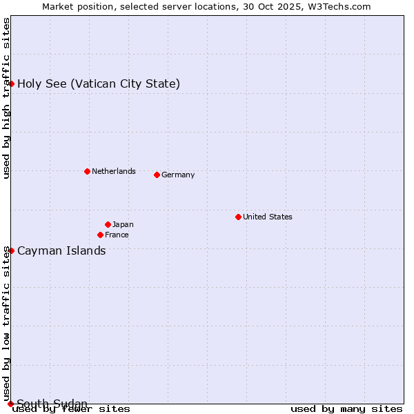 Market position of Holy See (Vatican City State) vs. Cayman Islands vs. South Sudan
