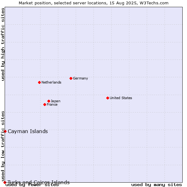 Market position of Cayman Islands vs. Turks and Caicos Islands