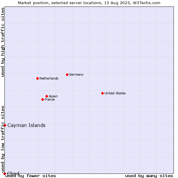Market position of Cayman Islands vs. Chad