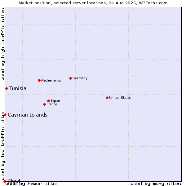 Market position of Tunisia vs. Cayman Islands vs. Chad