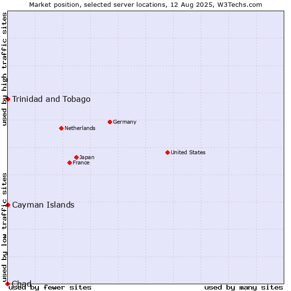 Market position of Trinidad and Tobago vs. Cayman Islands vs. Chad