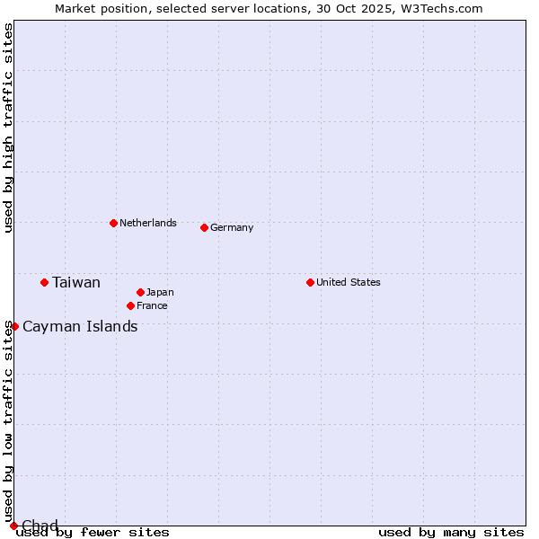 Market position of Taiwan vs. Cayman Islands vs. Chad