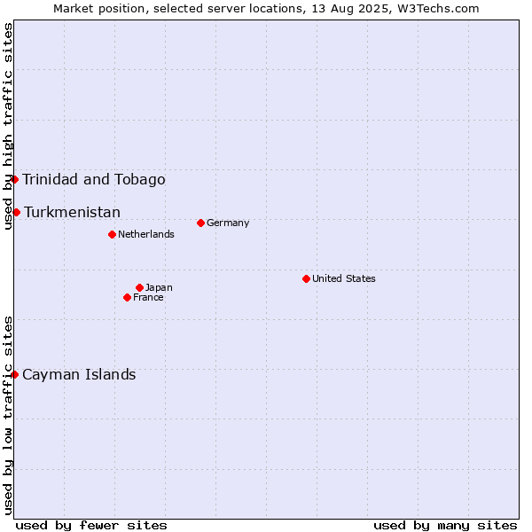 Market position of Turkmenistan vs. Trinidad and Tobago vs. Cayman Islands