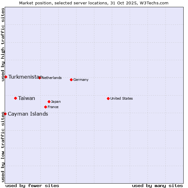 Market position of Taiwan vs. Turkmenistan vs. Cayman Islands