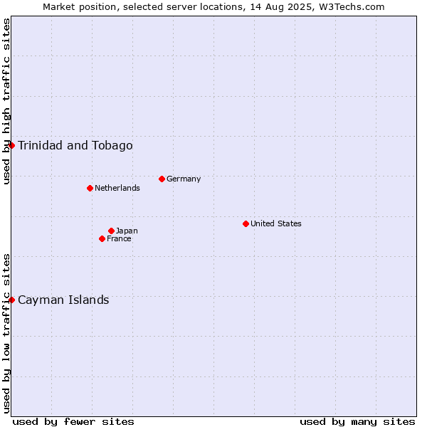 Market position of Trinidad and Tobago vs. Cayman Islands