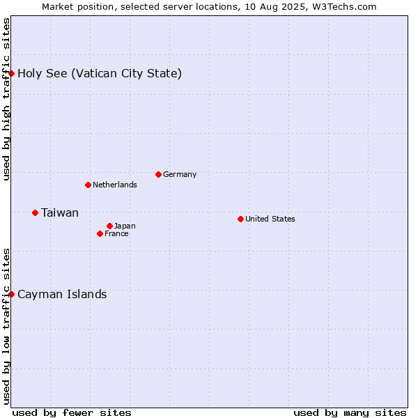 Market position of Taiwan vs. Holy See (Vatican City State) vs. Cayman Islands