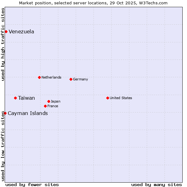 Market position of Taiwan vs. Venezuela vs. Cayman Islands