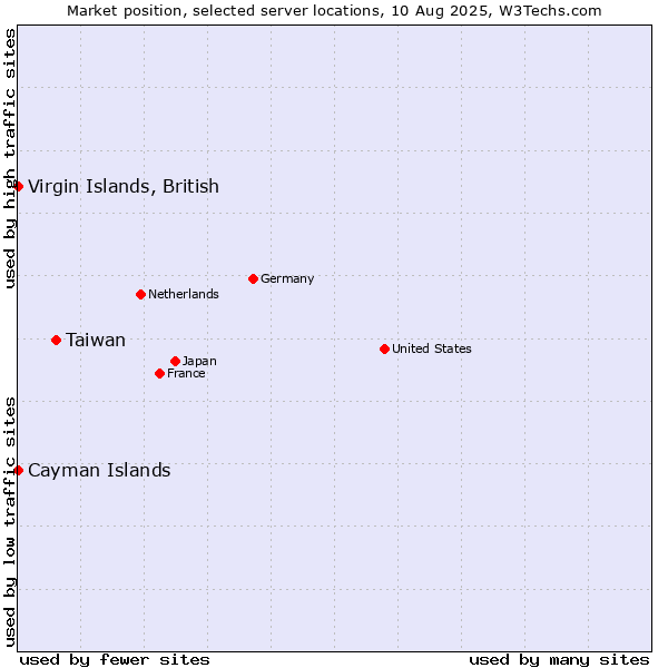 Market position of Taiwan vs. Virgin Islands, British vs. Cayman Islands