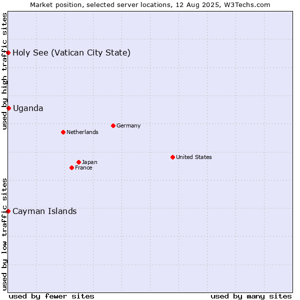 Market position of Uganda vs. Holy See (Vatican City State) vs. Cayman Islands