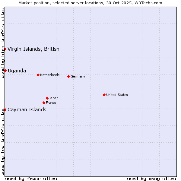 Market position of Uganda vs. Virgin Islands, British vs. Cayman Islands