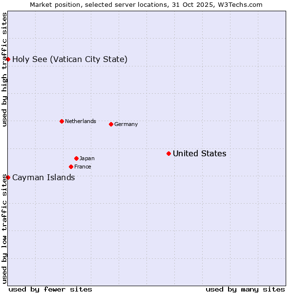 Market position of United States vs. Holy See (Vatican City State) vs. Cayman Islands