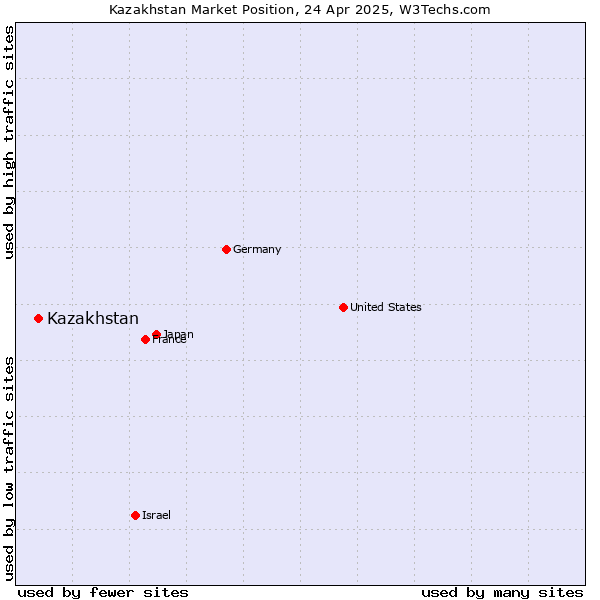Market position of Kazakhstan
