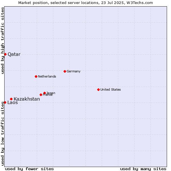 Market position of Kazakhstan vs. Qatar vs. Laos