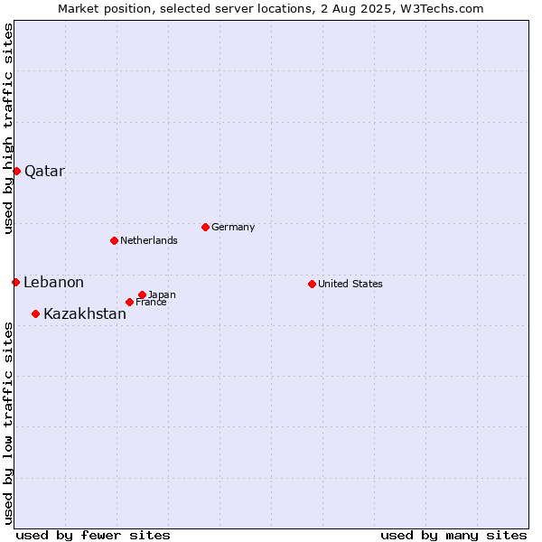 Market position of Kazakhstan vs. Qatar vs. Lebanon