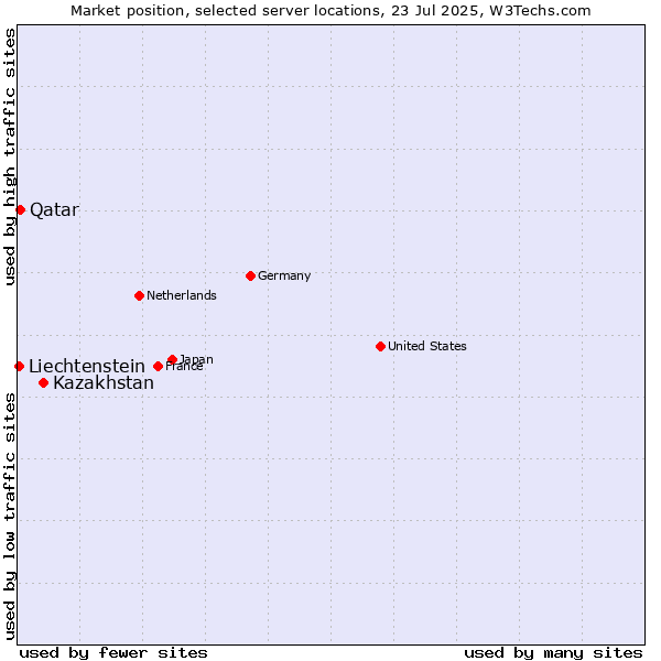 Market position of Kazakhstan vs. Qatar vs. Liechtenstein
