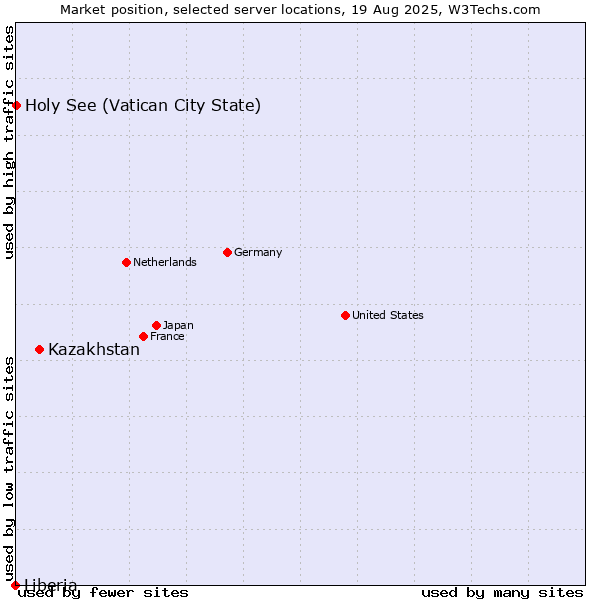 Market position of Kazakhstan vs. Holy See (Vatican City State) vs. Liberia