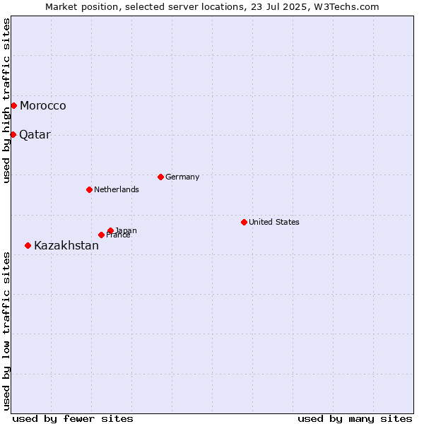Market position of Kazakhstan vs. Morocco vs. Qatar