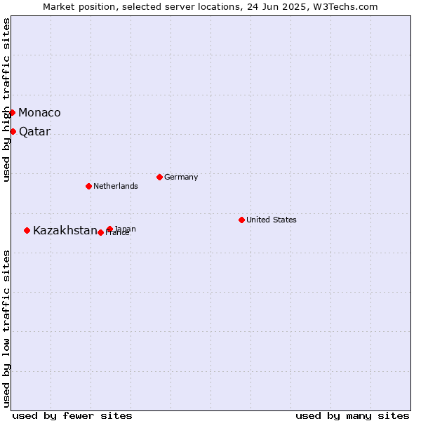 Market position of Kazakhstan vs. Qatar vs. Monaco