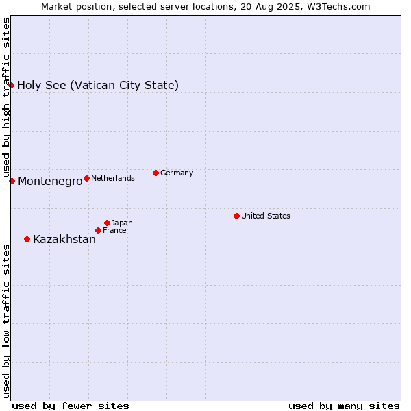 Market position of Kazakhstan vs. Montenegro vs. Holy See (Vatican City State)