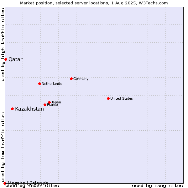 Market position of Kazakhstan vs. Qatar vs. Marshall Islands