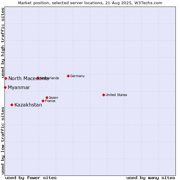 Market position of Kazakhstan vs. North Macedonia vs. Myanmar