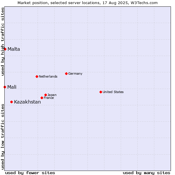 Market position of Kazakhstan vs. Malta vs. Mali
