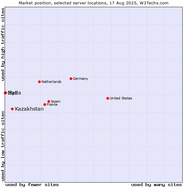 Market position of Kazakhstan vs. Syria vs. Mali