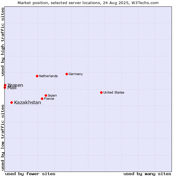 Market position of Kazakhstan vs. Yemen vs. Mali