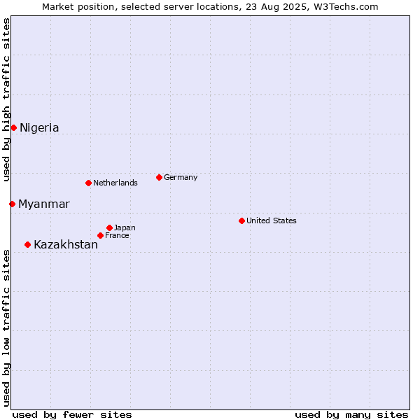 Market position of Kazakhstan vs. Nigeria vs. Myanmar