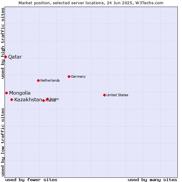 Market position of Kazakhstan vs. Mongolia vs. Qatar