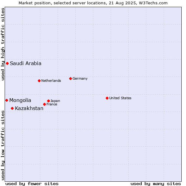 Market position of Kazakhstan vs. Saudi Arabia vs. Mongolia