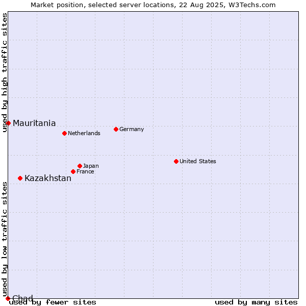 Market position of Kazakhstan vs. Mauritania vs. Chad