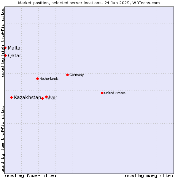Market position of Kazakhstan vs. Qatar vs. Malta