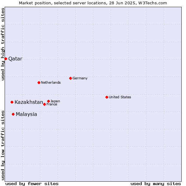 Market position of Malaysia vs. Kazakhstan vs. Qatar