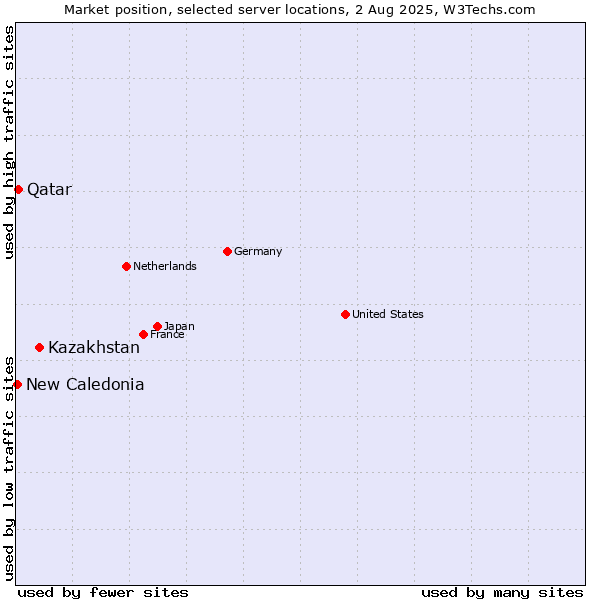 Market position of Kazakhstan vs. Qatar vs. New Caledonia