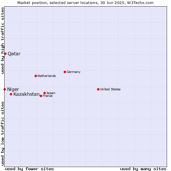 Market position of Kazakhstan vs. Qatar vs. Niger
