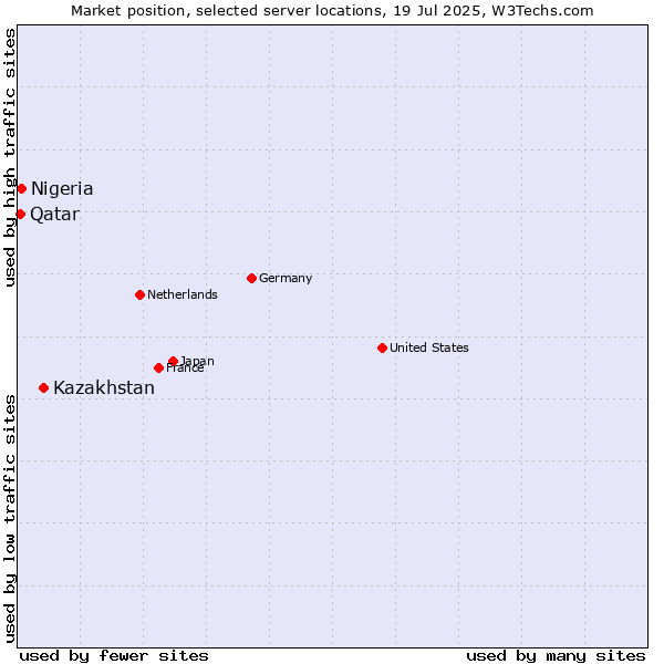 Market position of Kazakhstan vs. Nigeria vs. Qatar