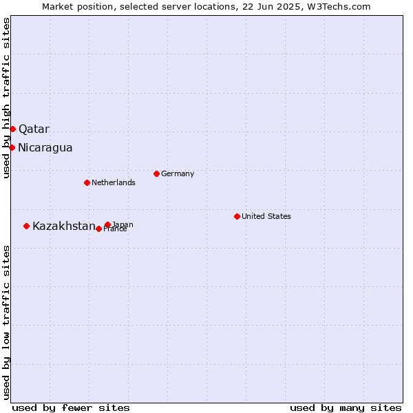 Market position of Kazakhstan vs. Qatar vs. Nicaragua