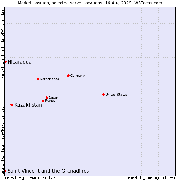 Market position of Kazakhstan vs. Nicaragua vs. Saint Vincent and the Grenadines