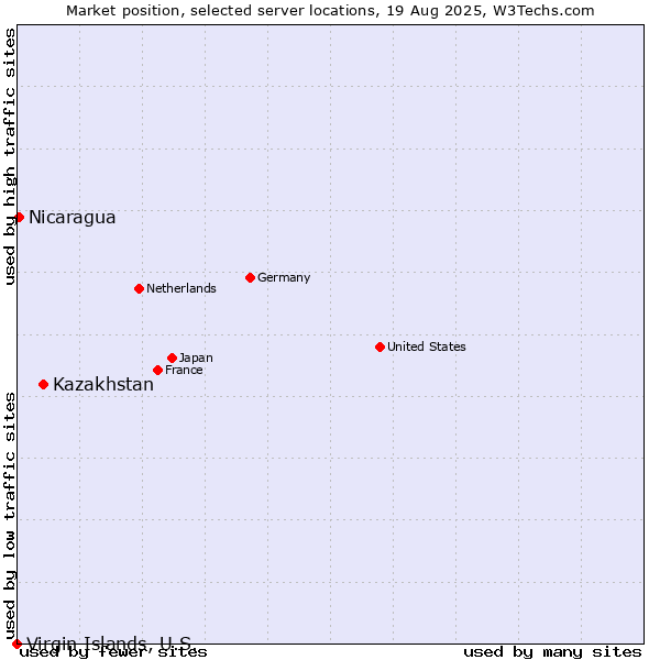 Market position of Kazakhstan vs. Nicaragua vs. Virgin Islands, U.S.