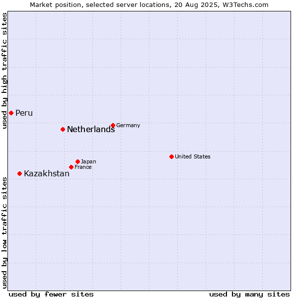 Market position of Netherlands vs. Kazakhstan vs. Peru