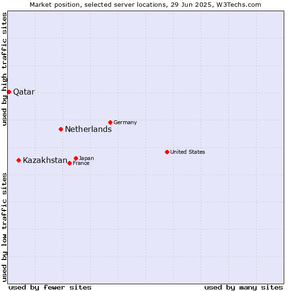 Market position of Netherlands and territories vs. Kazakhstan vs. Qatar