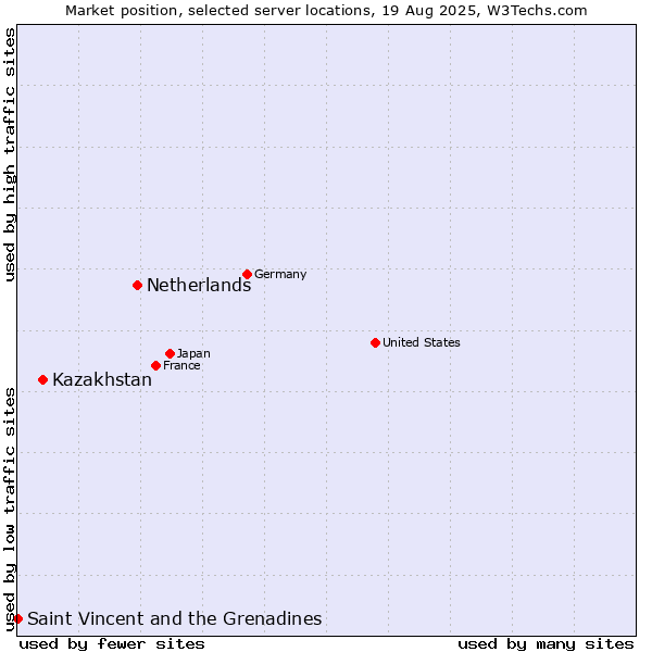 Market position of Netherlands and territories vs. Kazakhstan vs. Saint Vincent and the Grenadines