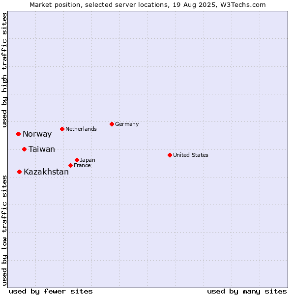 Market position of Taiwan vs. Kazakhstan vs. Norway
